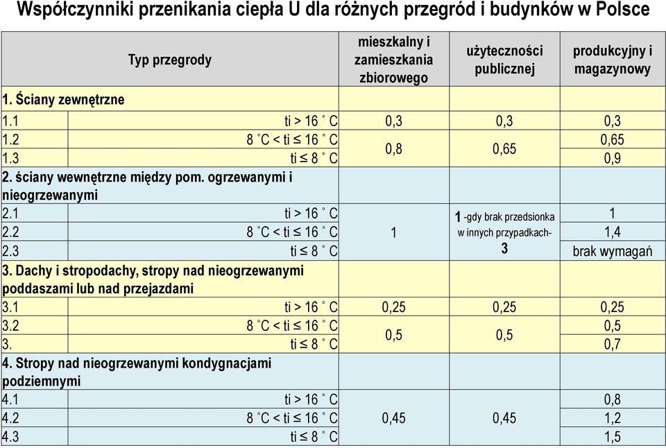 3 ti 8 C 0,9 2. ściany wewnętrzne między pom. ogrzewanymi i nieogrzewanymi 2.1 ti > 16 C 1 -gdy brak przedsionka 1 2.2 8 C < ti 16 C 1 w innych przypadkach- 1,4 2.