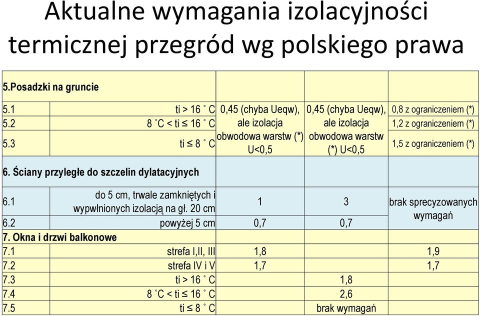 2 8 C < ti 16 C ale izolacja ale izolacja 1,2 z ograniczeniem (*) obwodowa warstw (*) obwodowa warstw 5.3 ti 8 C 1,5 z ograniczeniem (*) U<0,5 (*) U<0,5 6.