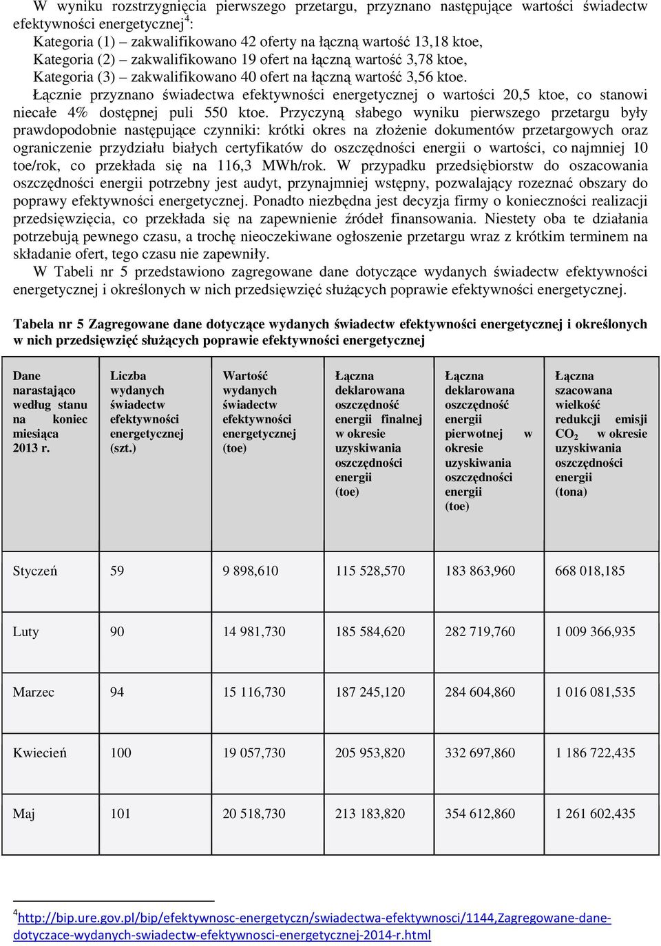 Łącznie przyznano świadectwa energetycznej o wartości 20,5 ktoe, co stanowi niecałe 4% dostępnej puli 550 ktoe.