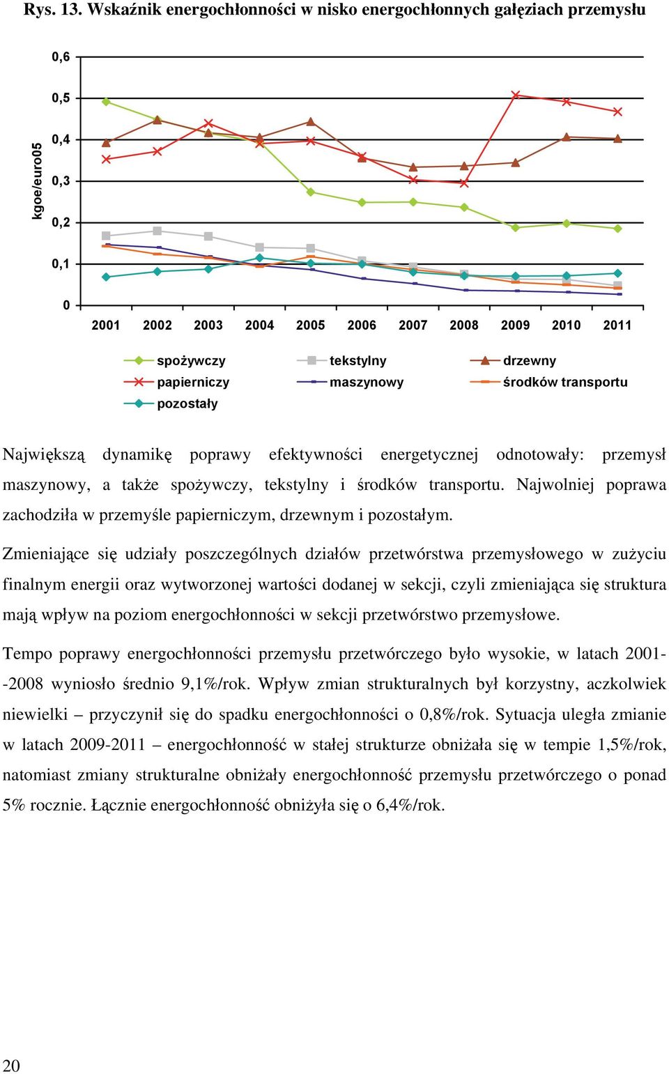 papierniczy maszynowy środków transportu pozostały Największą dynamikę poprawy efektywności energetycznej odnotowały: przemysł maszynowy, a także spożywczy, tekstylny i środków transportu.