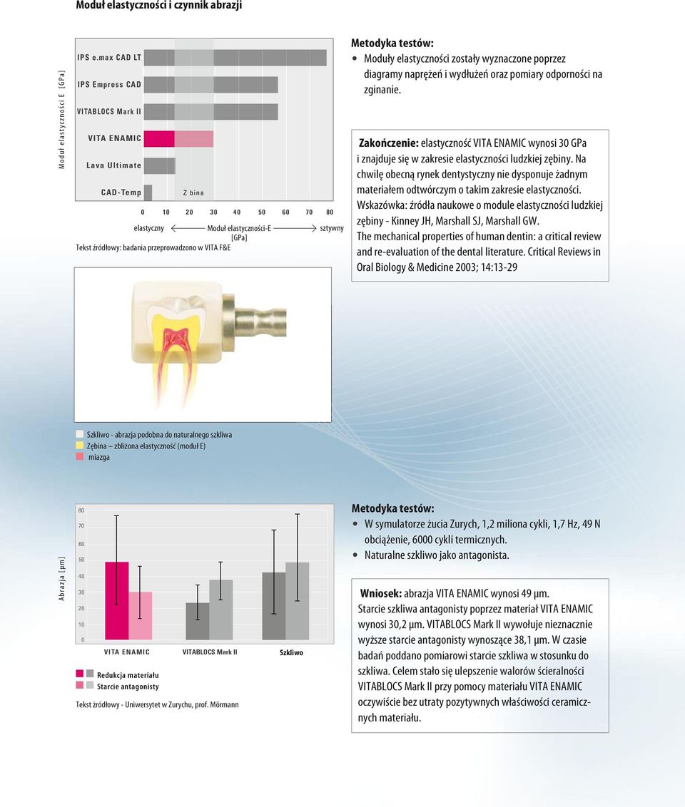 w VITA F&E Moduły elastyczności zostały wyznaczone poprzez diagramy naprężeń i wydłużeń oraz pomiary odporności na zginanie.