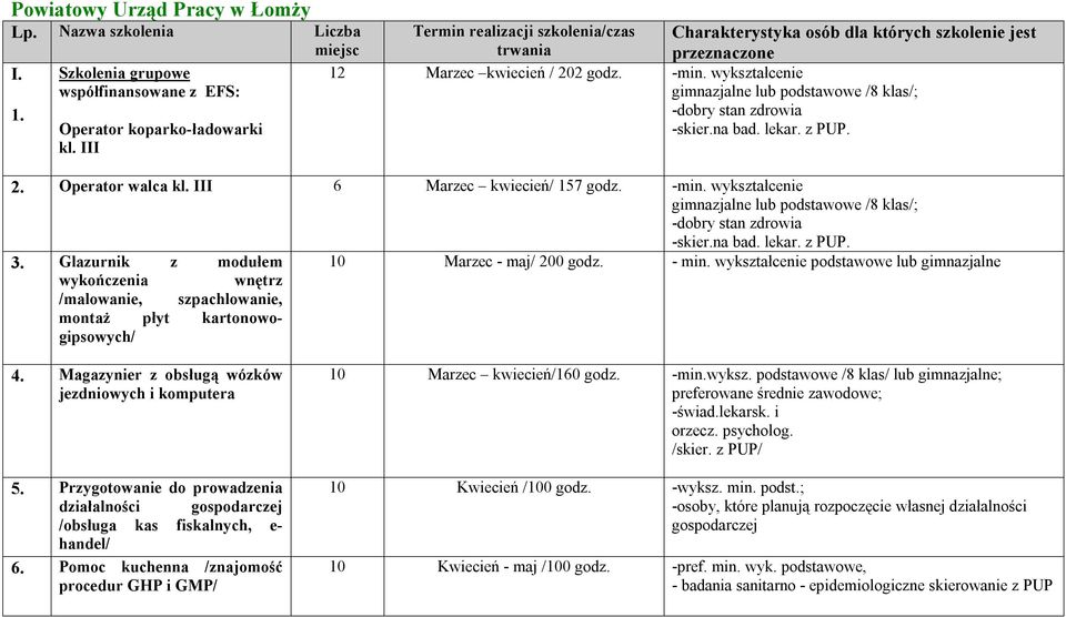 wykształcenie gimnazjalne lub podstawowe /8 klas/; -dobry stan zdrowia -skier.na bad. lekar. z PUP. 2. Operator walca kl. III 6 Marzec kwiecień/ 157 godz. -min.