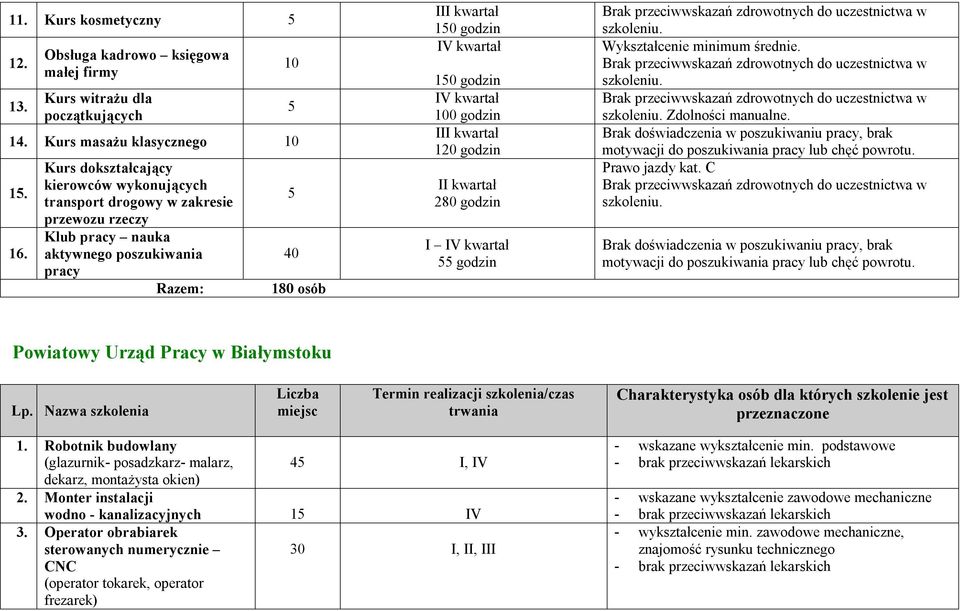 kwartał 0 godzin I 120 godzin 280 godzin I IV kwartał 55 godzin Wykształcenie minimum średnie. Zdolności manualne.