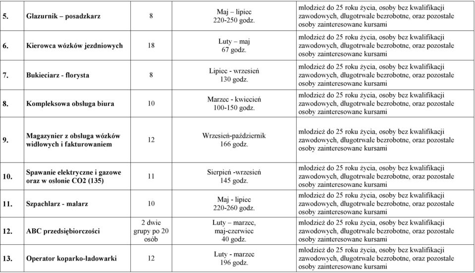 Magazynier z obsługa wózków widłowych i fakturowaniem 12 Wrzesień-październik 166 godz.. Spawanie elektryczne i gazowe oraz w osłonie CO2 (135) 11.