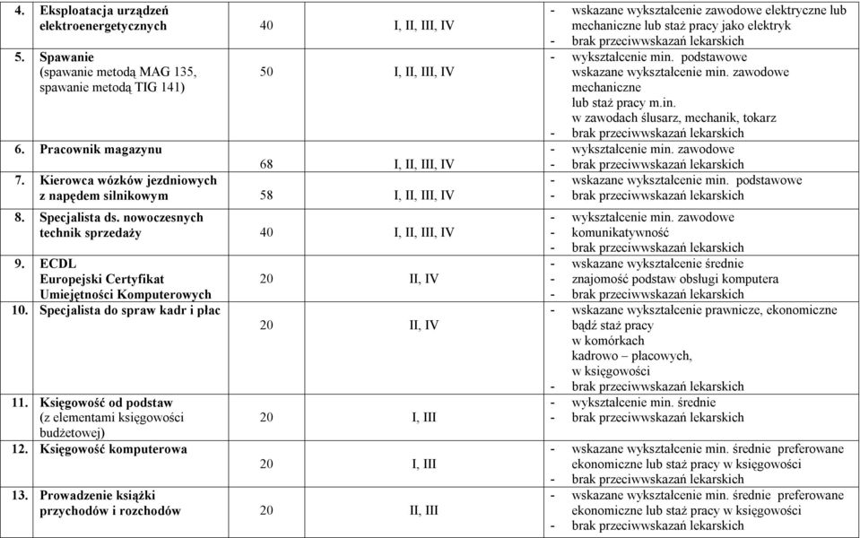 Specjalista do spraw kadr i płac 11. Księgowość od podstaw (z elementami księgowości budżetowej) 12. Księgowość komputerowa 20 II, IV 20 II, IV 20 I, III 20 I, III 13.