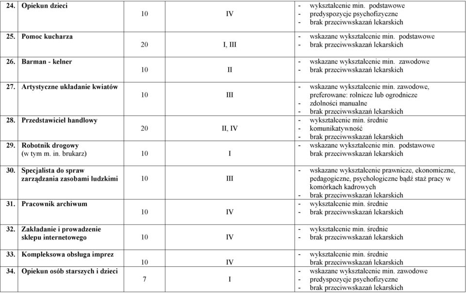 Specjalista do spraw zarządzania zasobami ludzkimi III 31. Pracownik archiwum IV 32. Zakładanie i prowadzenie sklepu internetowego IV - wskazane wykształcenie min.