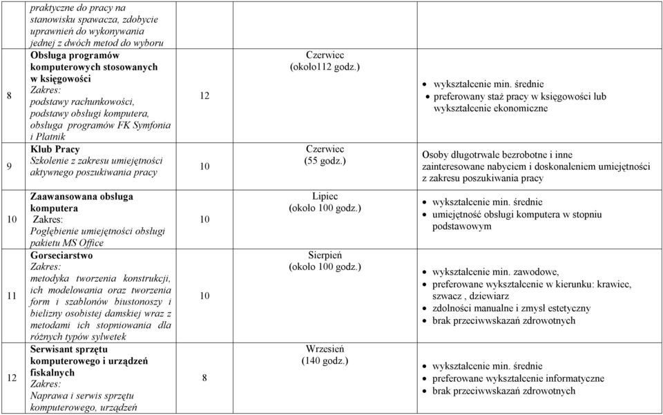 ) Czerwiec (55 godz.) wykształcenie min.