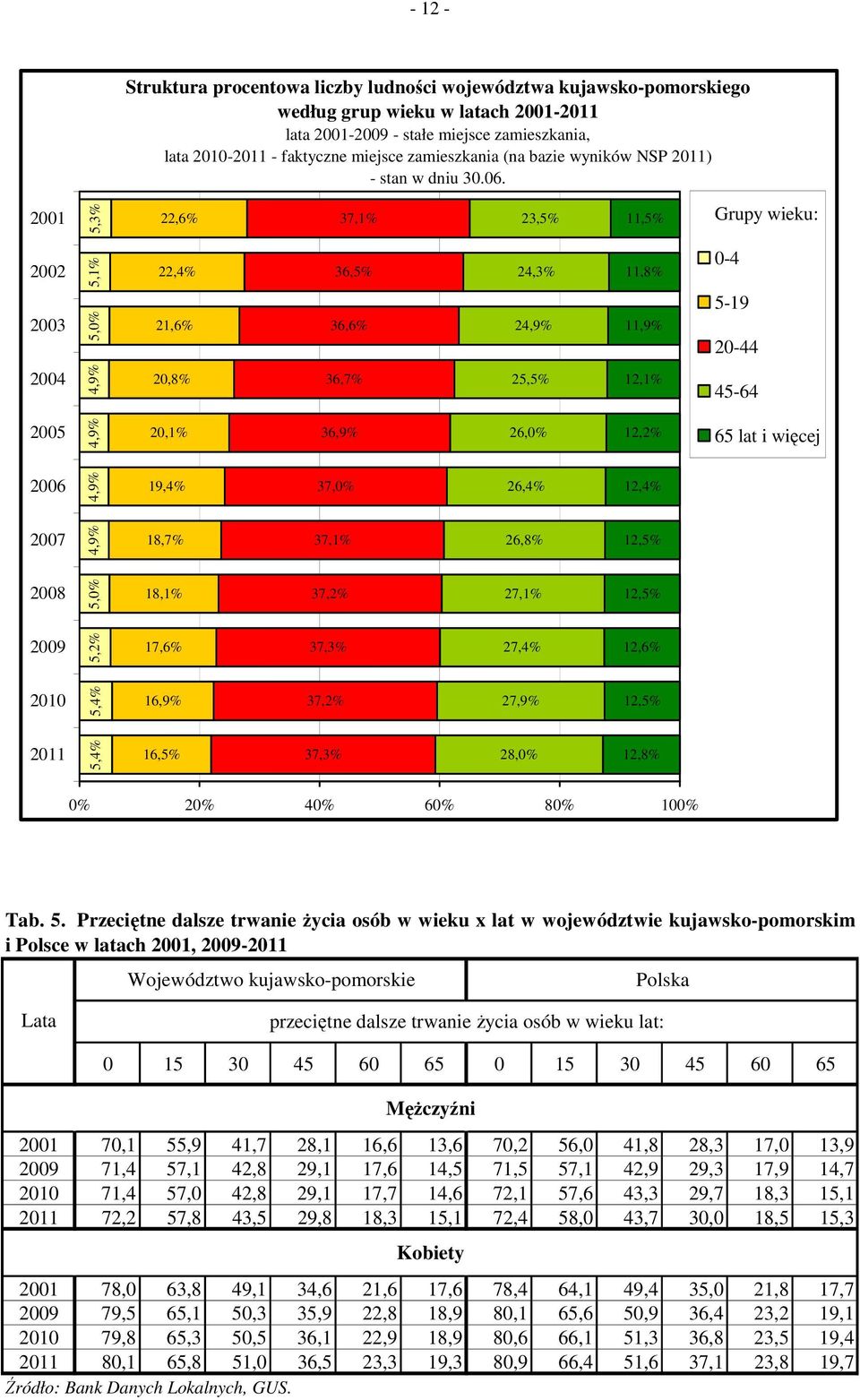 2001 22,6% 37,1% 23,5% 11,5% Grupy wieku: 2002 2003 2004 2005 2006 2007 2008 2009 2010 2011 5,4% 5,4% 5,2% 5,0% 4,9% 4,9% 4,9% 4,9% 5,0% 5,1% 5,3% 22,4% 36,5% 24,3% 11,8% 21,6% 36,6% 24,9% 11,9%