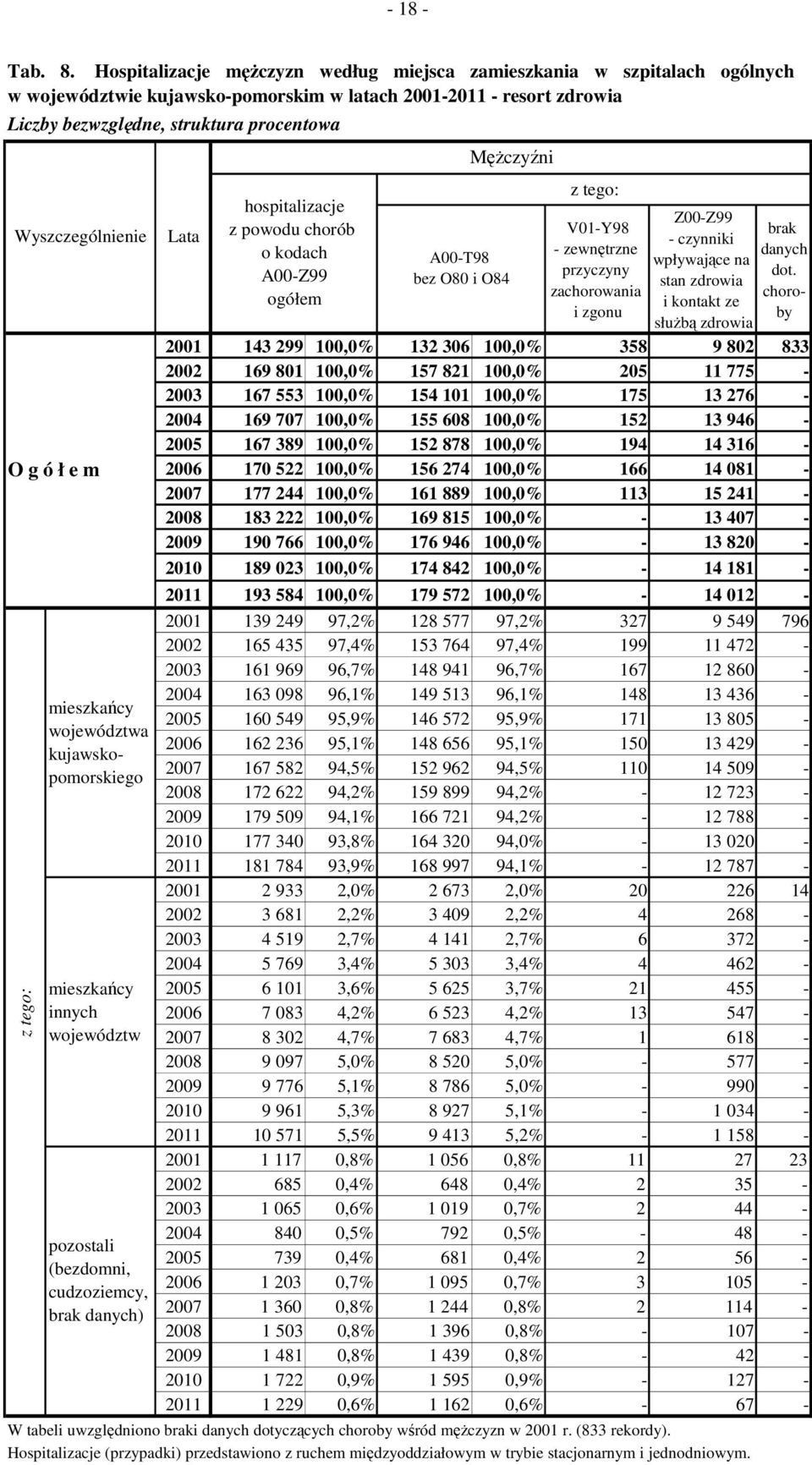 Wyszczególnienie O g ó ł e m z tego: mieszkańcy województwa kujawskopomorskiego mieszkańcy innych województw pozostali (bezdomni, cudzoziemcy, brak danych) hospitalizacje z powodu chorób o kodach