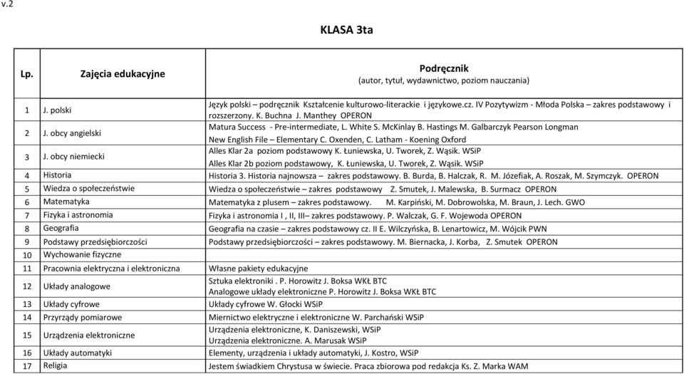 Latham - Koening Oxford Alles Klar 2a poziom podstawowy K. Łuniewska, U. Tworek, Z. Wąsik. WSiP Alles Klar 2b poziom podstawowy, K. Łuniewska, U. Tworek, Z. Wąsik. WSiP 4 Historia Historia 3.