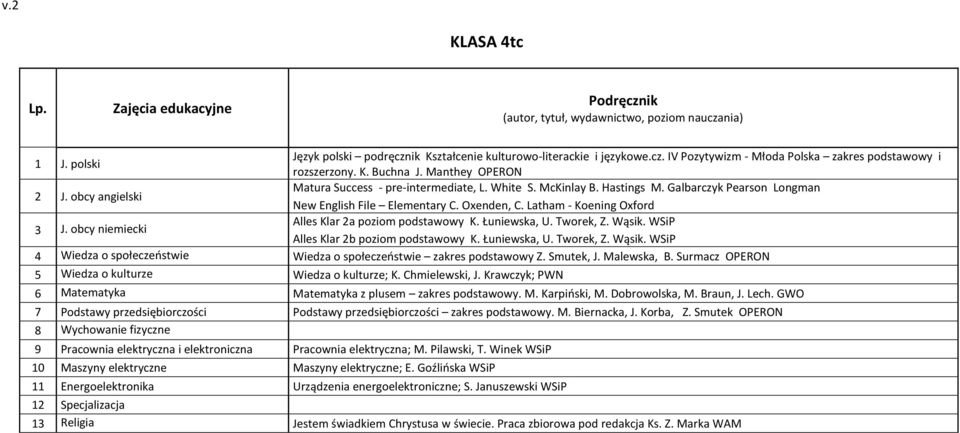 Latham - Koening Oxford Alles Klar 2a poziom podstawowy K. Łuniewska, U. Tworek, Z. Wąsik. WSiP Alles Klar 2b poziom podstawowy K. Łuniewska, U. Tworek, Z. Wąsik. WSiP 4 Wiedza o społeczeostwie Wiedza o społeczeostwie zakres podstawowy Z.