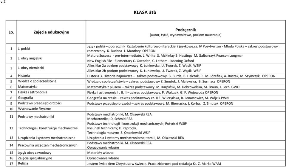 Latham - Koening Oxford Alles Klar 2a poziom podstawowy K. Łuniewska, U. Tworek, Z. Wąsik. WSiP Alles Klar 2b poziom podstawowy K. Łuniewska, U. Tworek, Z. Wąsik. WSiP 4 Historia Historia 3.