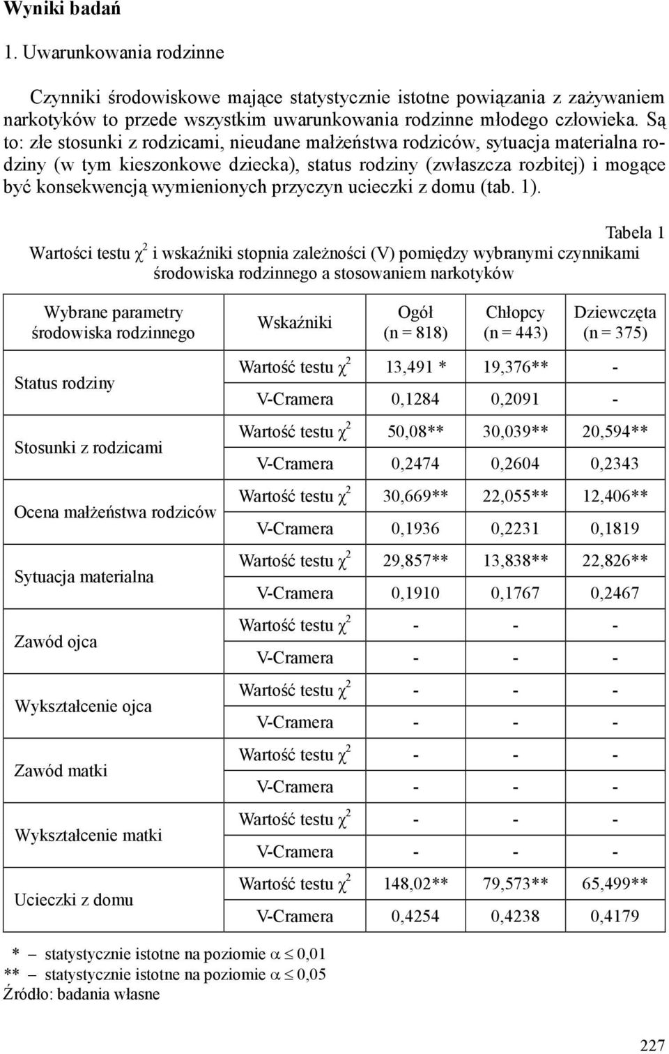 przyczyn ucieczki z domu (tab. 1).