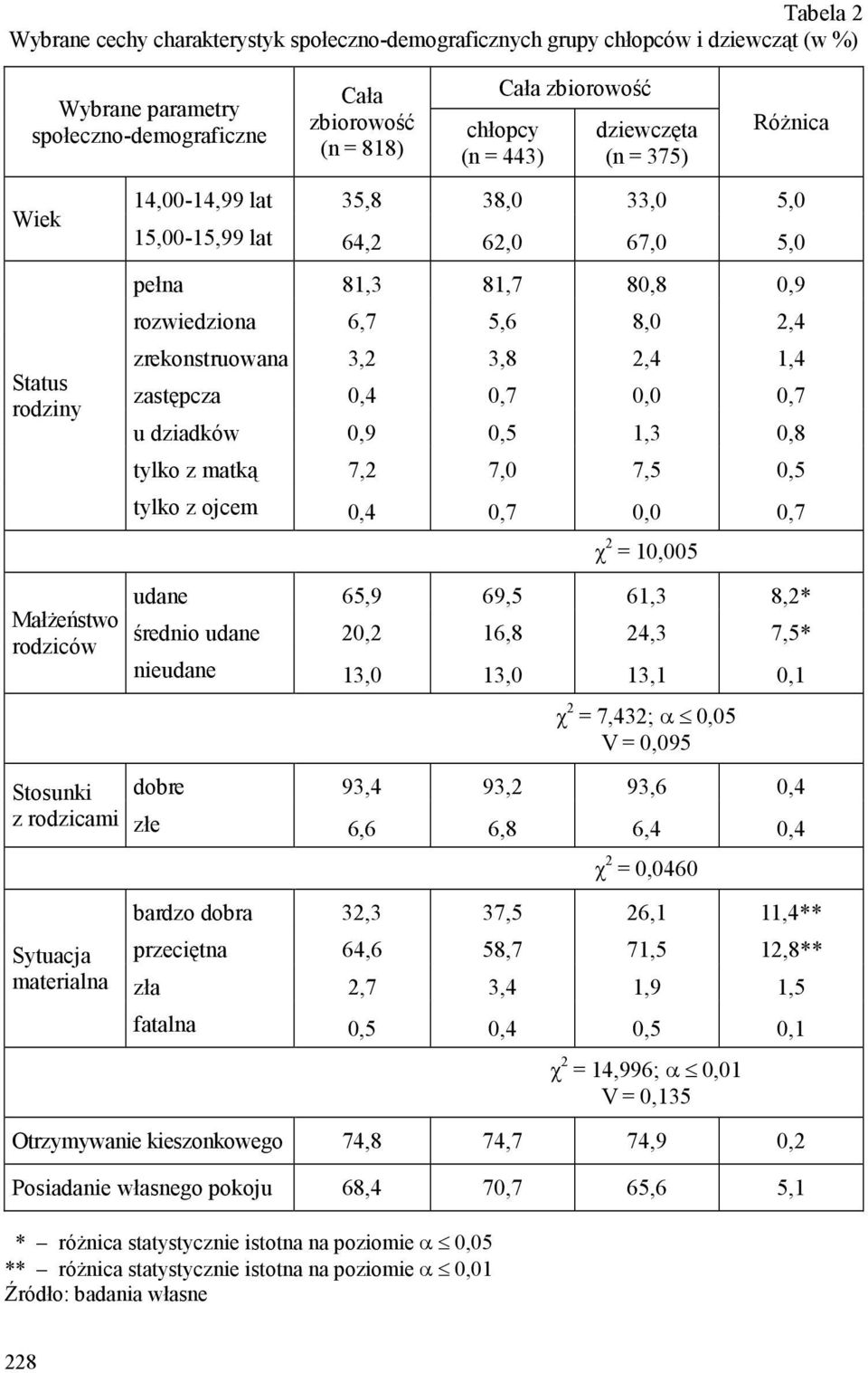 tylko z ojcem 0,4 0,7 0,0 0,7 χ 2 = 10,005 Małżeństwo rodziców udane 65,9 69,5 61,3 8,2* średnio udane 20,2 16,8 24,3 7,5* nieudane 13,0 13,0 13,1 0,1 Stosunki z rodzicami χ 2 = 7,432; α 0,05 V =