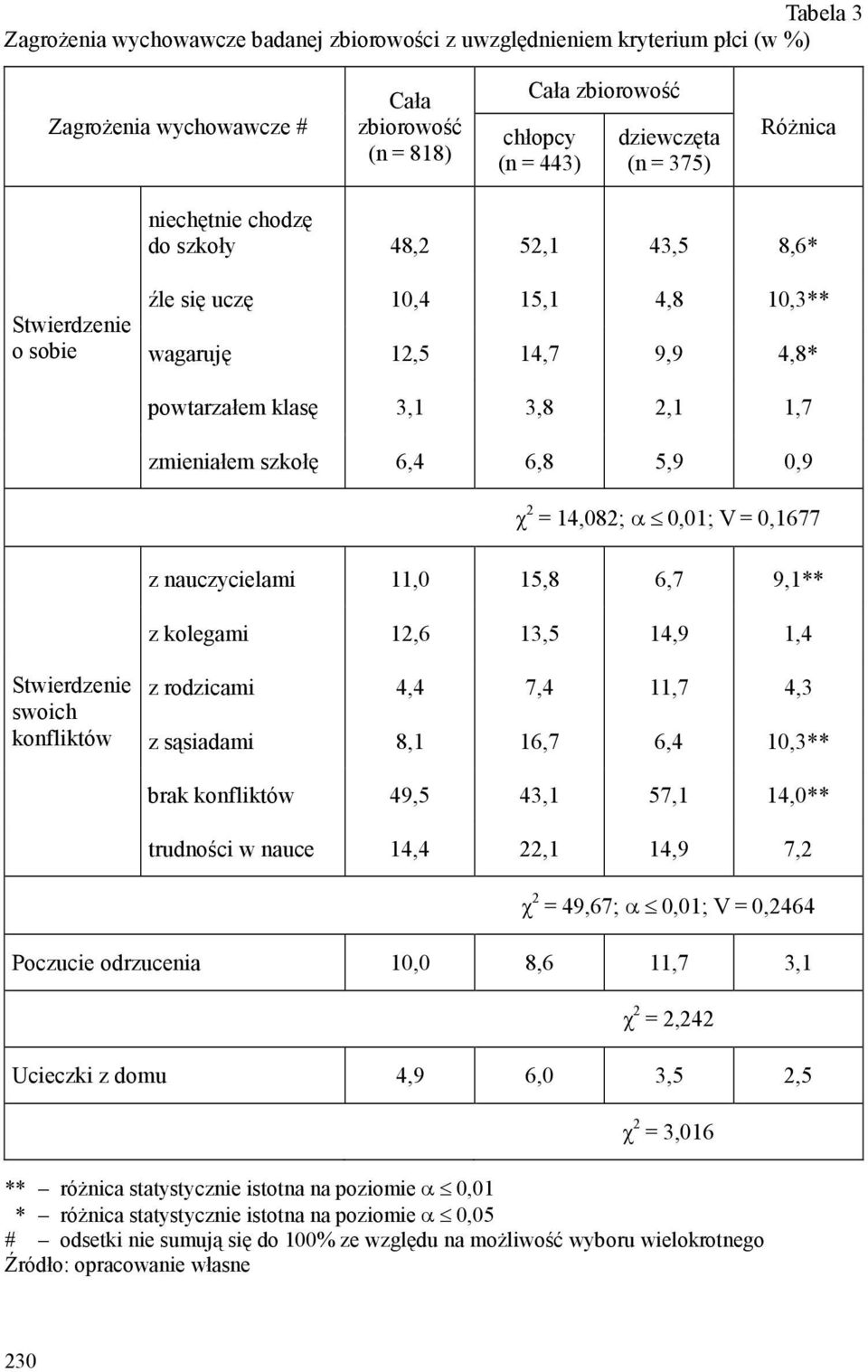 12,6 13,5 14,9 1,4 Stwierdzenie swoich konfliktów z rodzicami 4,4 7,4 11,7 4,3 z sąsiadami 8,1 16,7 6,4 10,3** brak konfliktów 49,5 43,1 57,1 14,0** trudności w nauce 14,4 22,1 14,9 7,2 χ 2 = 49,67;