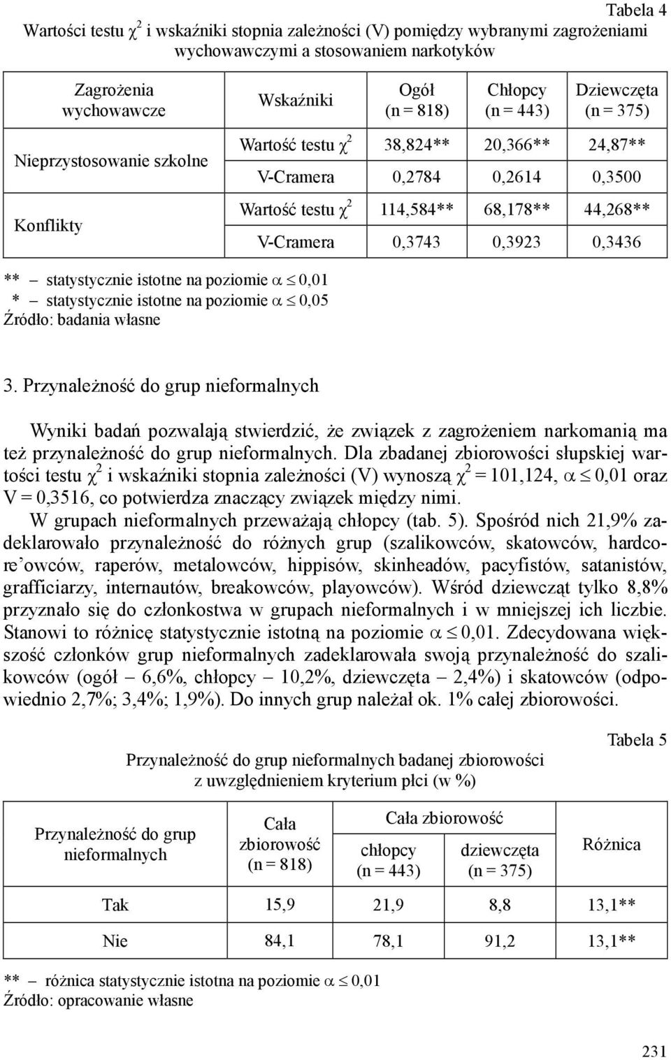 statystycznie istotne na poziomie α 0,01 ** statystycznie istotne na poziomie α 0,05 Źródło: badania własne 3.