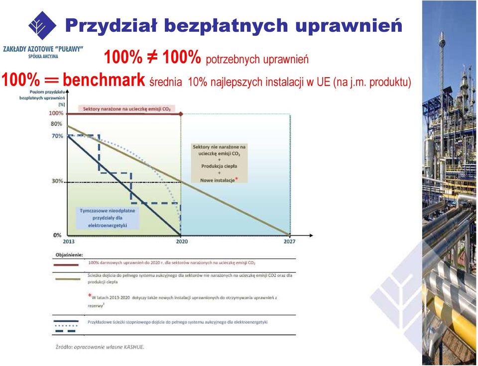 100% benchmark średnia 10%