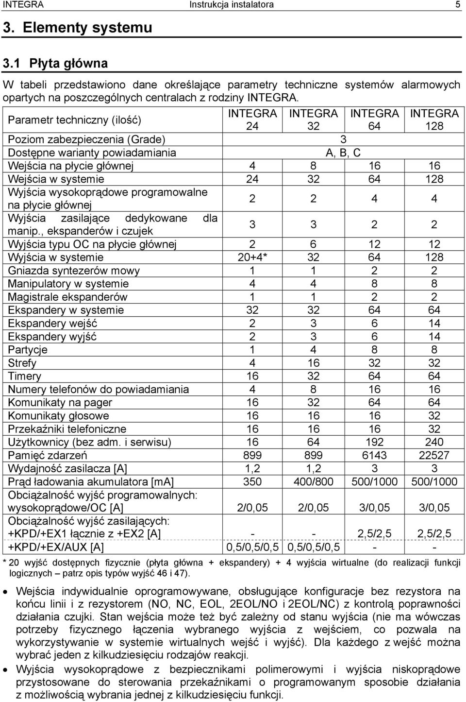 Parametr techniczny (ilość) INTEGRA INTEGRA INTEGRA INTEGRA 24 32 64 128 Poziom zabezpieczenia (Grade) 3 Dostępne warianty powiadamiania A, B, C Wejścia na płycie głównej 4 8 16 16 Wejścia w systemie