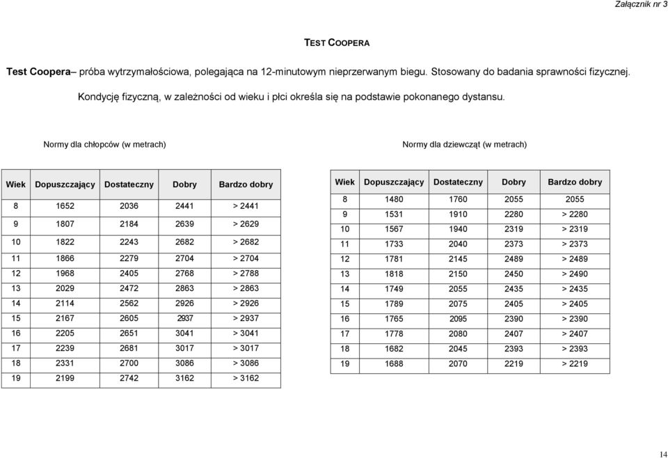 Normy dla chłopców (w metrach) Normy dla dziewcząt (w metrach) Wiek Dopuszczający Dostateczny Dobry Bardzo dobry 8 1652 2036 2441 > 2441 9 1807 2184 2639 > 2629 10 1822 2243 2682 > 2682 11 1866 2279