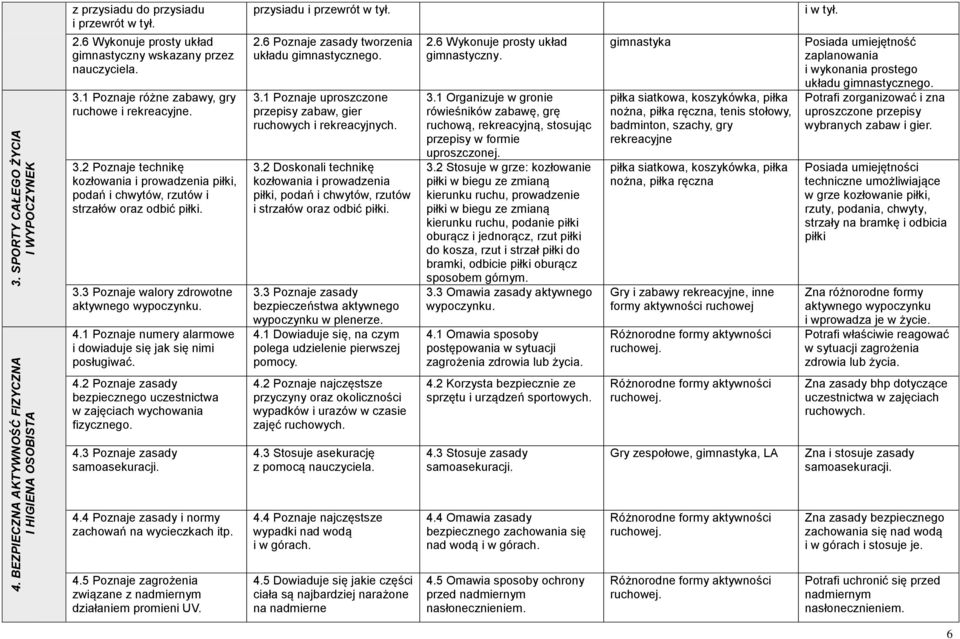 3.3 Poznaje walory zdrowotne aktywnego wypoczynku. 4.1 Poznaje numery alarmowe i dowiaduje się jak się nimi posługiwać. 4.2 Poznaje zasady bezpiecznego uczestnictwa w zajęciach wychowania fizycznego.