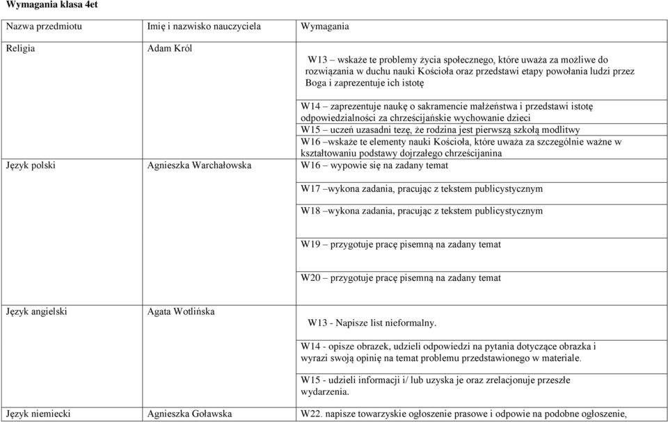 W15 uczeń uzasadni tezę, że rodzina jest pierwszą szkołą modlitwy W16 wskaże te elementy nauki Kościoła, które uważa za szczególnie ważne w kształtowaniu podstawy dojrzałego chrześcijanina Język