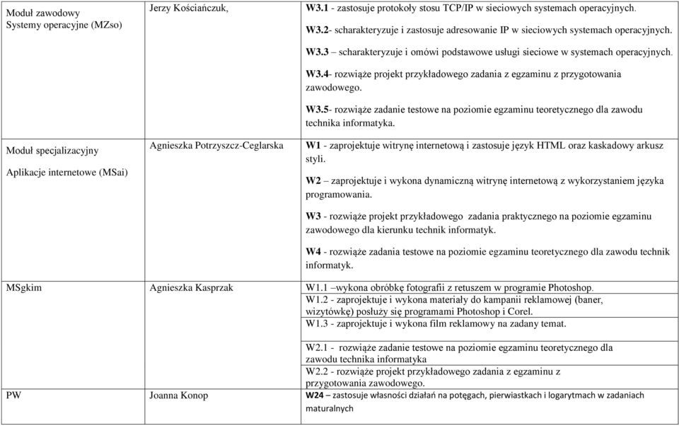 W3.4- rozwiąże projekt przykładowego zadania z egzaminu z przygotowania zawodowego. W3.5- rozwiąże zadanie testowe na poziomie egzaminu teoretycznego dla zawodu technika informatyka.