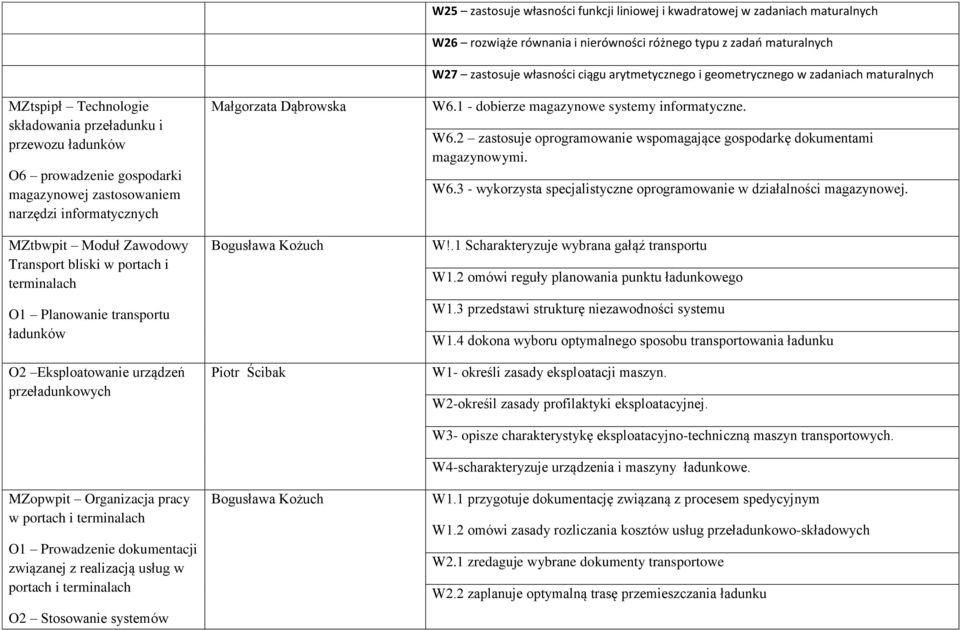 portach i terminalach O2 Stosowanie systemów Małgorzata Dąbrowska Bogusława Kożuch Piotr Ścibak Bogusława Kożuch W25 zastosuje własności funkcji liniowej i kwadratowej w zadaniach maturalnych W26