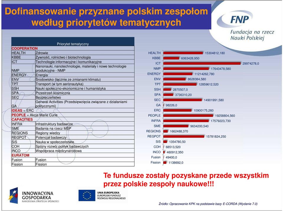 społeczno-ekonomiczne i humanistyka SPA Przestrzeń kosmiczna SEC Bezpieczeństwo General Activities (Przedsięwzięcia związane z działaniami GA politycznymi) IDEAS = ERC PEOPLE = Akcje Marie Curie