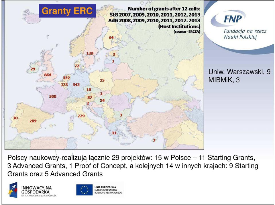 29 projektów: 15 w Polsce 11 Starting Grants, 3 Advanced