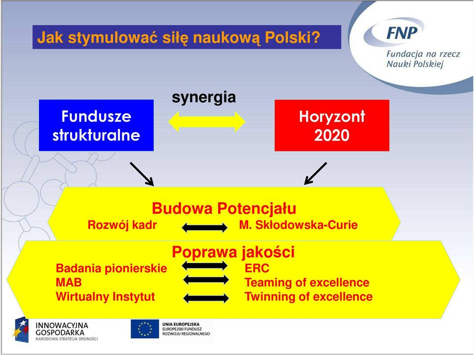 Potencjału Rozwój kadr M.