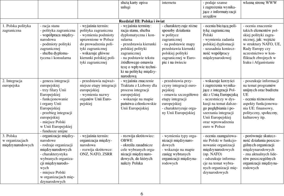 funkcjonowanie i organy Unii Europejskiej - przebieg integracji - miejsce Polski w Unii Europejskiej - fundusze unijne - organizacje międzynarodowe - rodzaje organizacji - charakterystyka wybranych