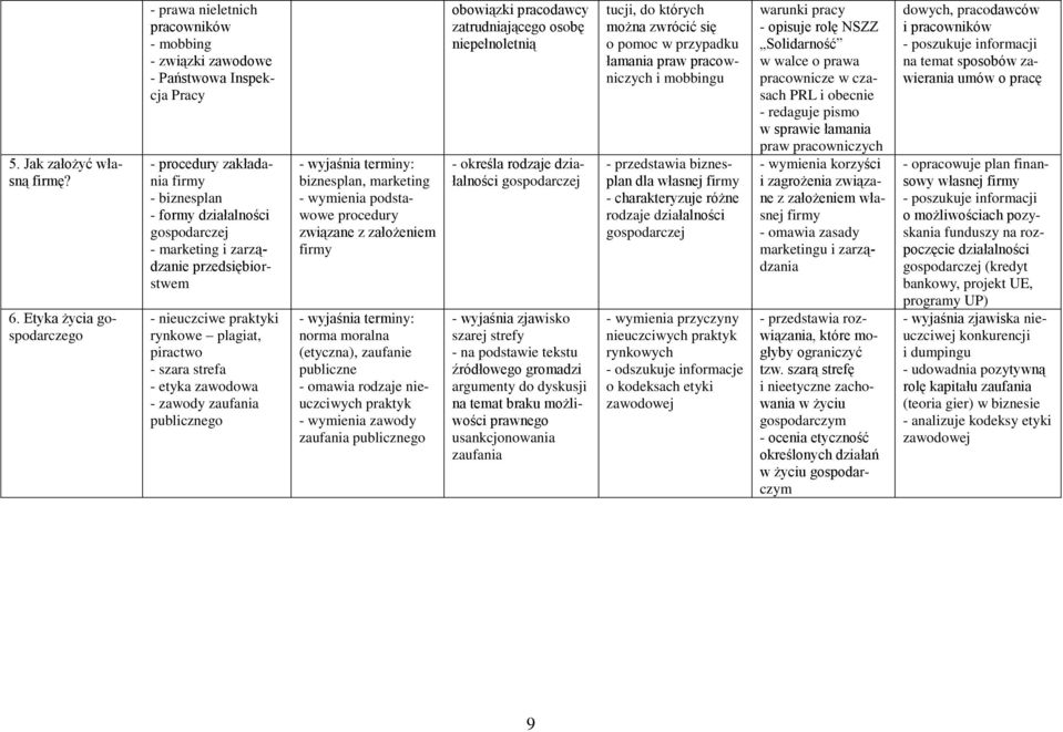 marketing i zarządzanie przedsiębiorstwem - nieuczciwe praktyki rynkowe plagiat, piractwo - szara strefa - etyka zawodowa - zawody zaufania publicznego biznesplan, marketing - wymienia podstawowe