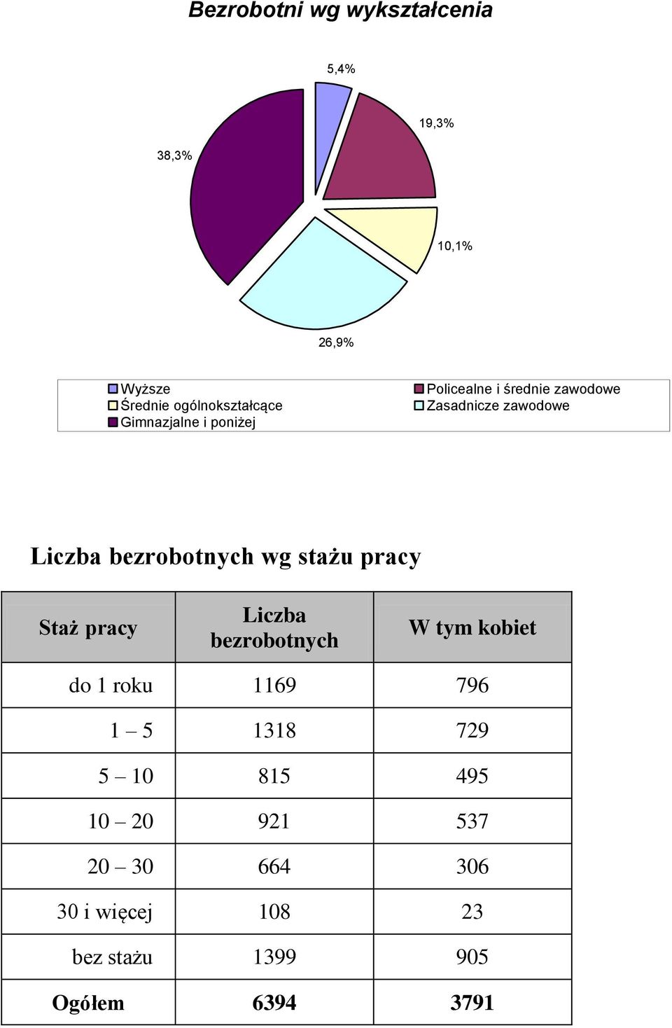 wg stażu pracy Staż pracy Liczba bezrobotnych W tym kobiet do 1 roku 1169 796 1 5 1318 729