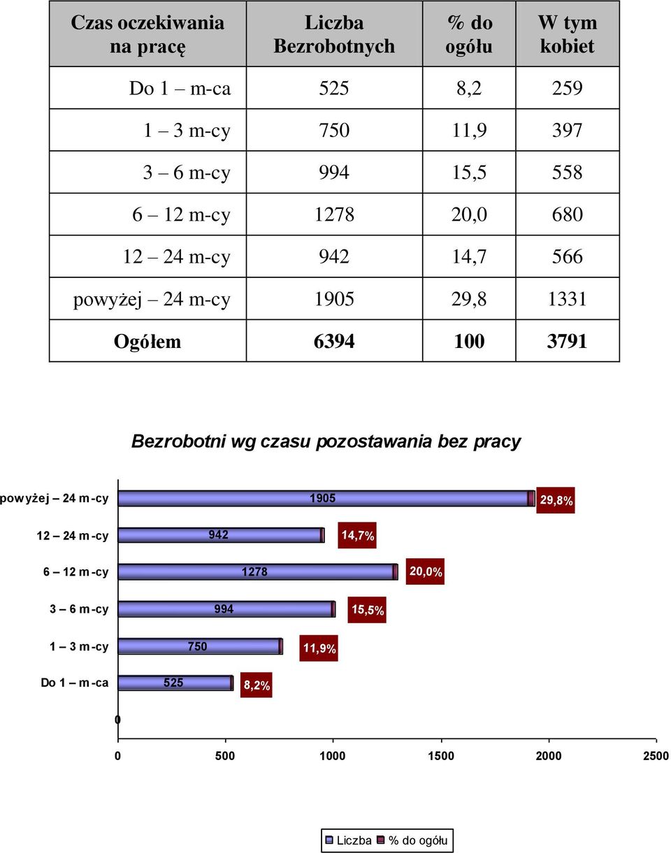 6394 100 3791 Bezrobotni wg czasu pozostawania bez pracy pow yżej 24 m-cy 1905 29,8% 12 24 m-cy 942 14,7% 6 12