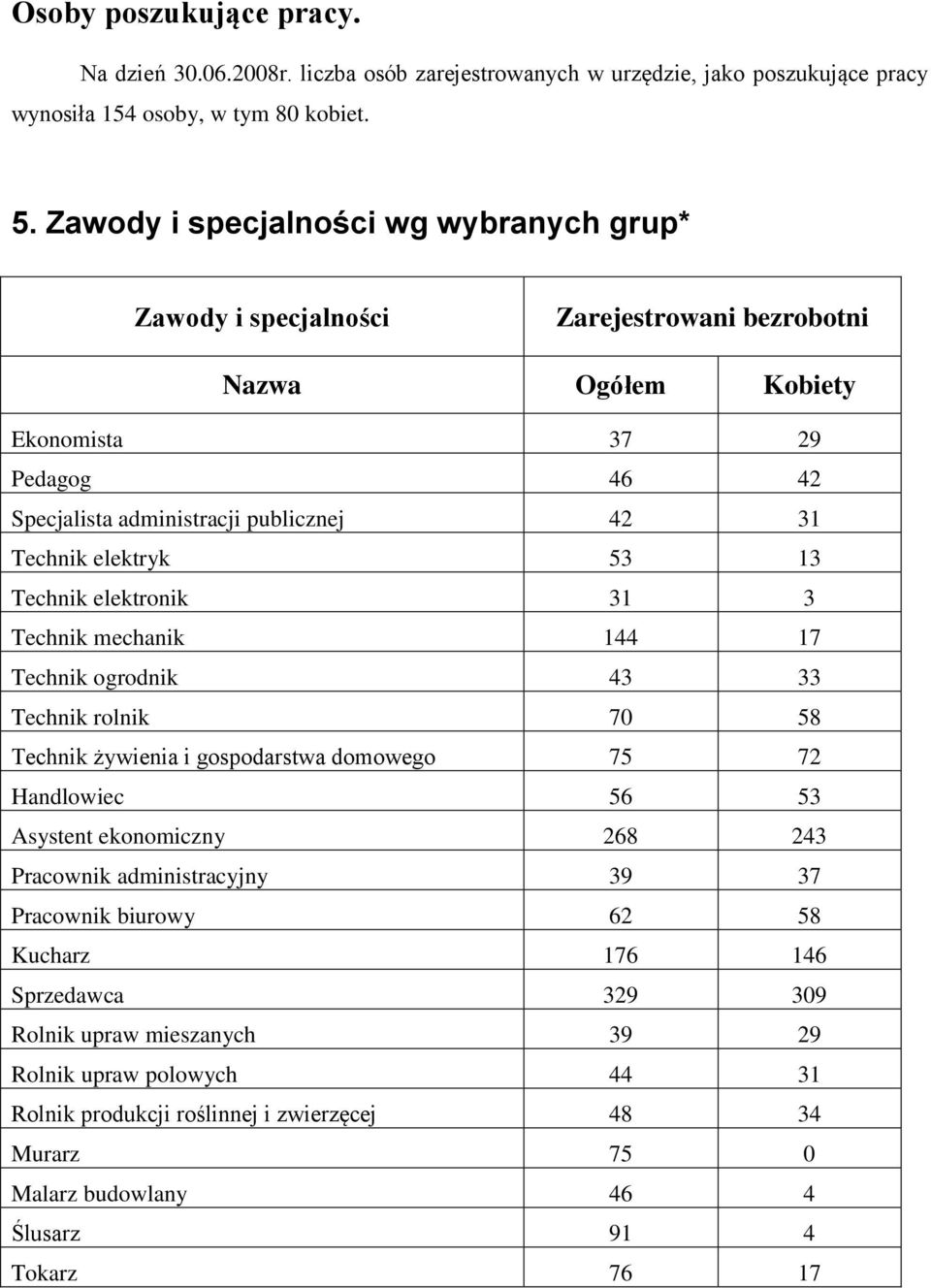 elektryk 53 13 Technik elektronik 31 3 Technik mechanik 144 17 Technik ogrodnik 43 33 Technik rolnik 70 58 Technik żywienia i gospodarstwa domowego 75 72 Handlowiec 56 53 Asystent ekonomiczny 268 243
