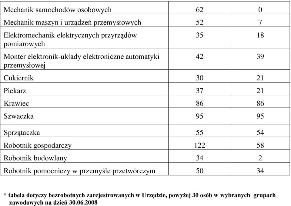 86 Szwaczka 95 95 Sprzątaczka 55 54 Robotnik gospodarczy 122 58 Robotnik budowlany 34 2 Robotnik pomocniczy w przemyśle