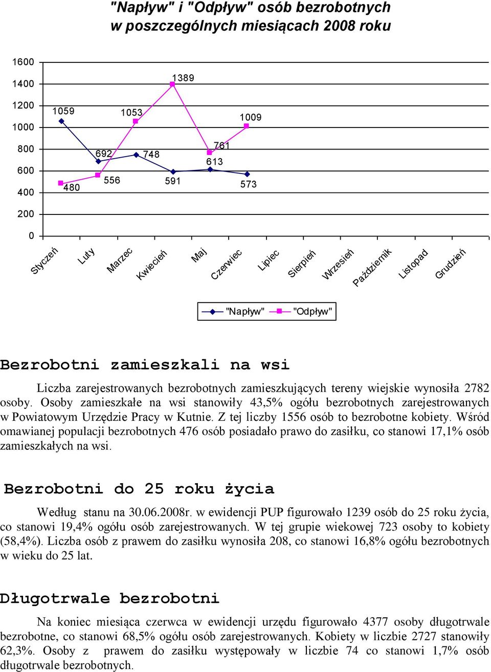 osoby. Osoby zamieszkałe na wsi stanowiły 43,5% ogółu bezrobotnych zarejestrowanych w Powiatowym Urzędzie Pracy w Kutnie. Z tej liczby 1556 osób to bezrobotne kobiety.