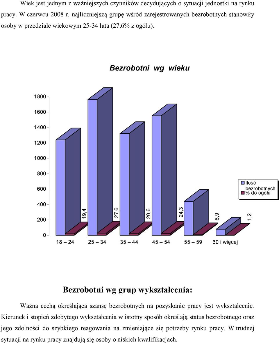 Bezrobotni wg wieku 1800 1600 1400 1200 1000 800 600 Ilość bezrobotnych % do ogółu 400 200 19,4 27,6 20,6 24,3 6,9 1,2 0 18 24 25 34 35 44 45 54 55 59 60 i więcej Bezrobotni wg grup