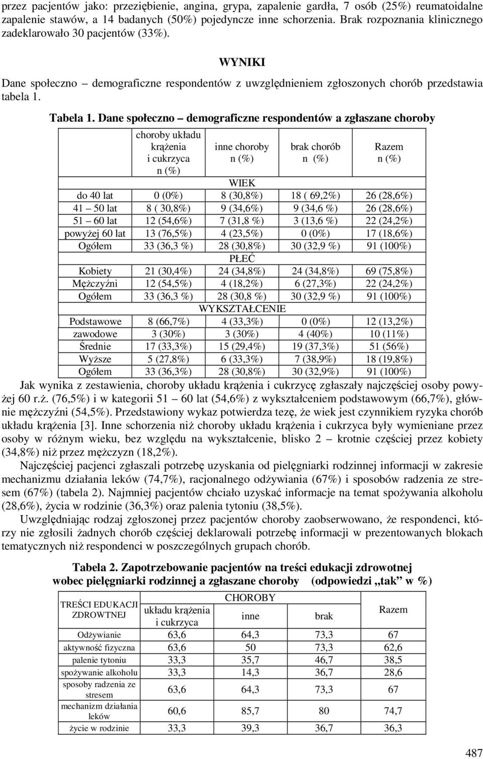 Dane społeczno demograficzne respondentów a zgłaszane choroby choroby układu krążenia inne choroby brak chorób WIEK do 40 lat 0 (0%) 8 (30,8%) 18 ( 69,2%) 26 (28,6%) 41 50 lat 8 ( 30,8%) 9 (34,6%) 9