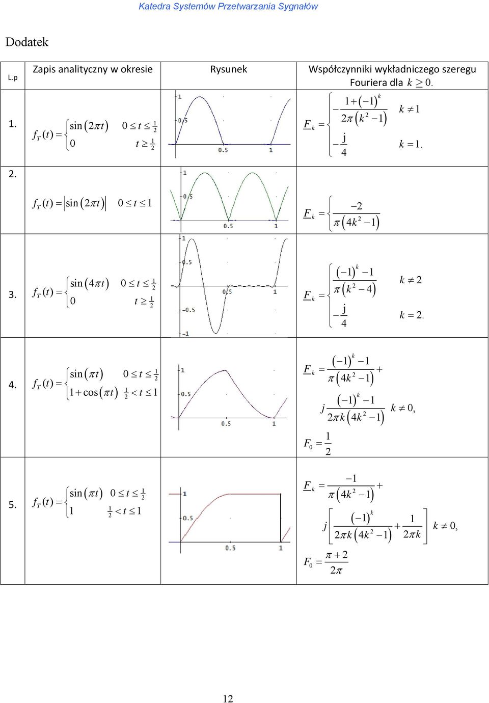 ouriera dla. + ( ) π ( ) sin π. ( ). = j =.