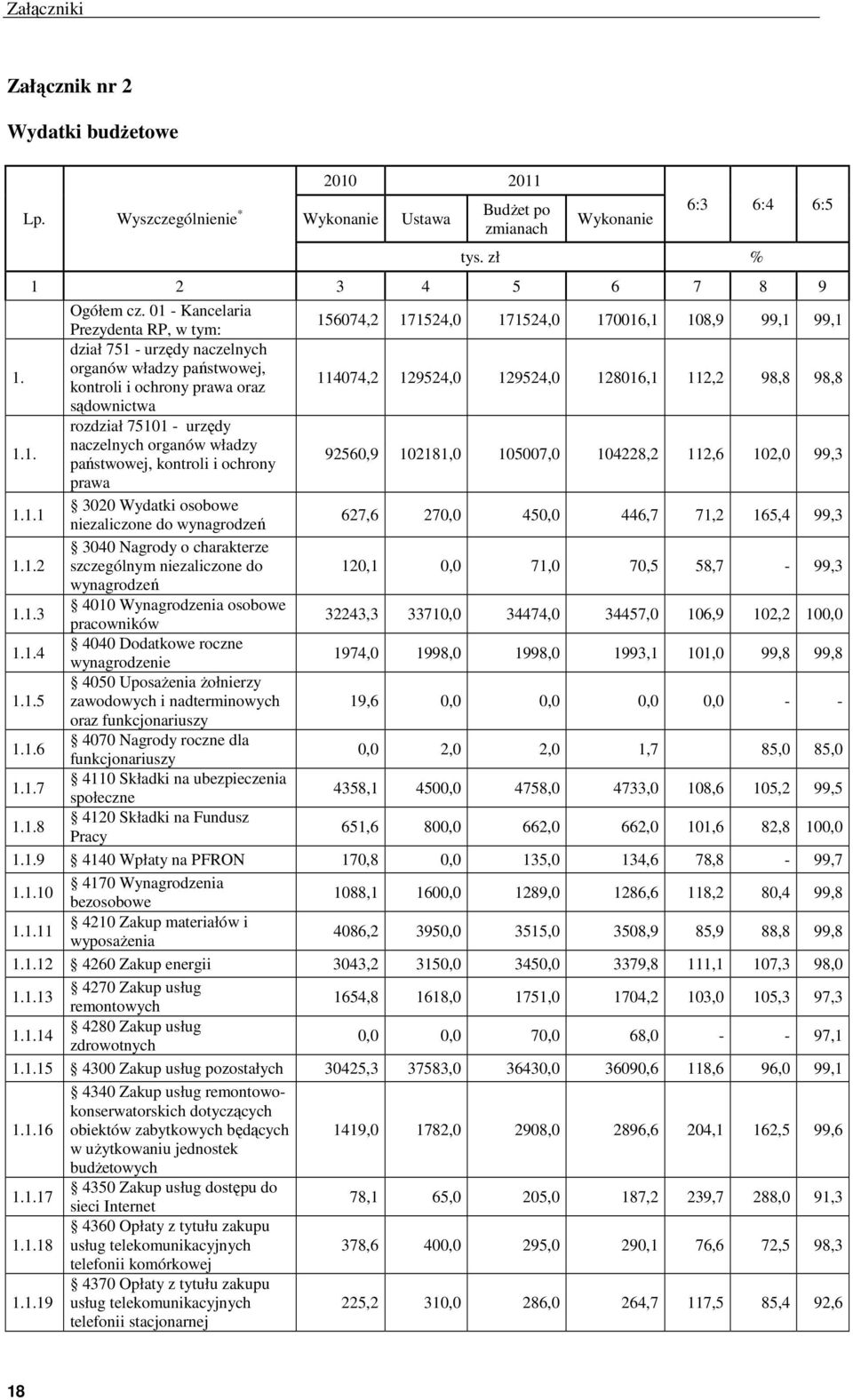 dział 751 - urzędy naczelnych organów władzy państwowej, kontroli i ochrony prawa oraz 114074,2 129524,0 129524,0 128016,1 112,2 98,8 98,8 sądownictwa 1.1. rozdział 75101 - urzędy naczelnych organów władzy państwowej, kontroli i ochrony 92560,9 102181,0 105007,0 104228,2 112,6 102,0 99,3 prawa 3020 Wydatki osobowe 1.