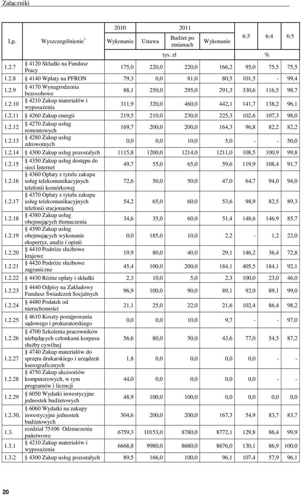 2.12 4270 Zakup usług remontowych 169,7 200,0 200,0 164,3 96,8 82,2 82,2 1.2.13 4280 Zakup usług zdrowotnych 0,0 0,0 10,0 5,0 - - 50,0 1.2.14 4300 Zakup usług pozostałych 1115,8 1200,0 1214,0 1211,0 108,5 100,9 99,8 1.