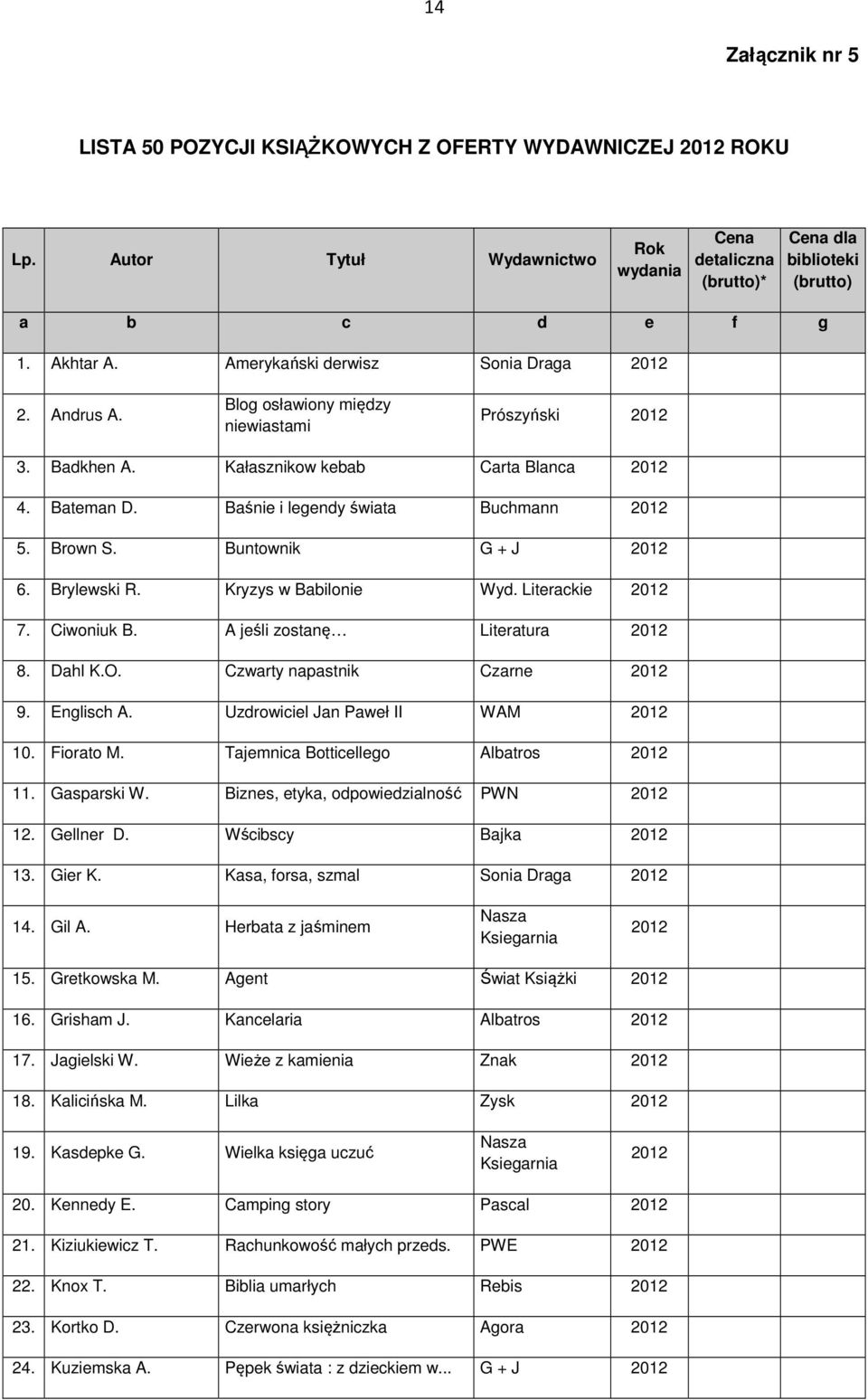 Baśnie i legendy świata Buchmann 2012 5. Brown S. Buntownik G + J 2012 6. Brylewski R. Kryzys w Babilonie Wyd. Literackie 2012 7. Ciwoniuk B. A jeśli zostanę Literatura 2012 8. Dahl K.O.