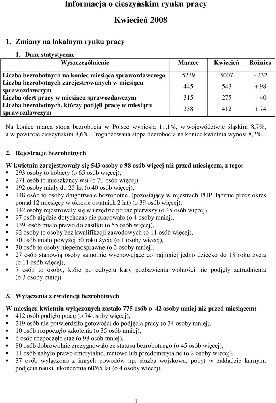 + 98 Liczba ofert pracy w miesiącu sprawozdawczym 315 275-40 Liczba bezrobotnych, którzy podjęli pracę w miesiącu sprawozdawczym 338 412 + 74 Na koniec marca stopa bezrobocia w Polsce wyniosła 11,1%,