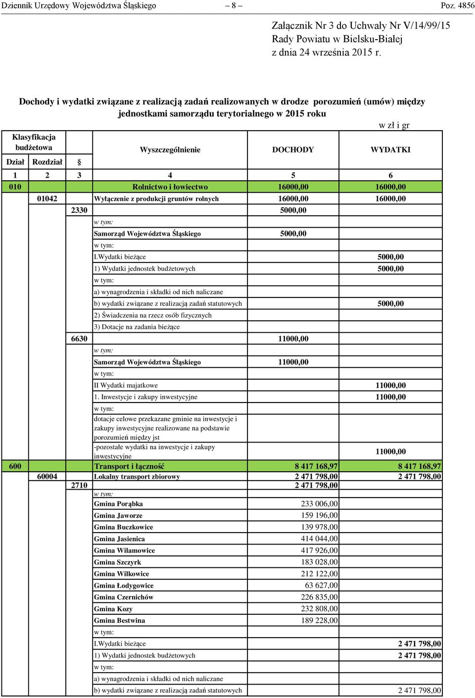 DOCHODY WYDATKI Dział Rozdział 1 2 3 4 5 6 010 Rolnictwo i łowiectwo 16000,00 16000,00 01042 Wyłączenie z produkcji gruntów rolnych 16000,00 16000,00 2330 5000,00 Samorząd Województwa Śląskiego