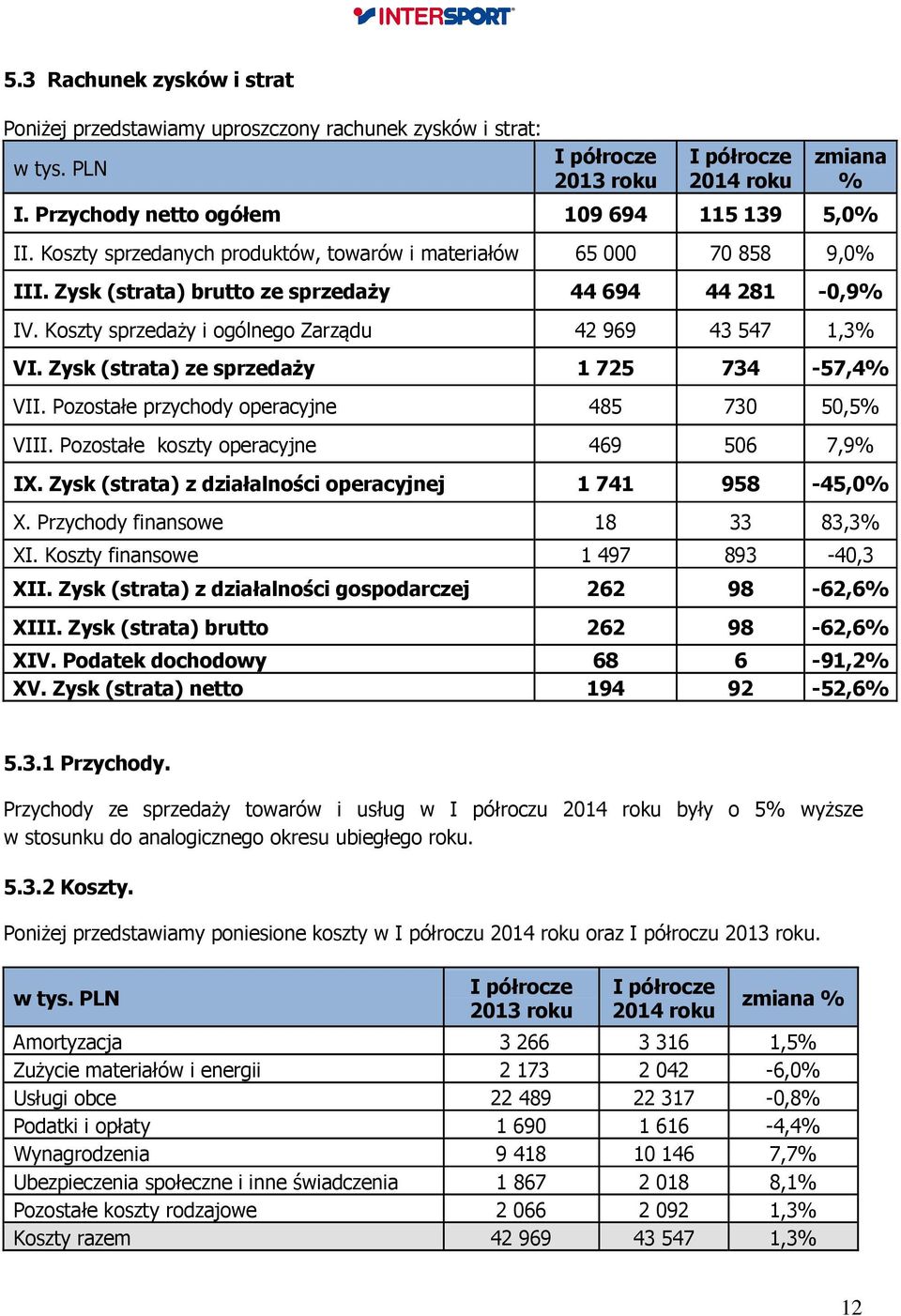 Zysk (strata) ze sprzedaży 1 725 734-57,4% VII. Pozostałe przychody operacyjne 485 730 50,5% VIII. Pozostałe koszty operacyjne 469 506 7,9% IX.