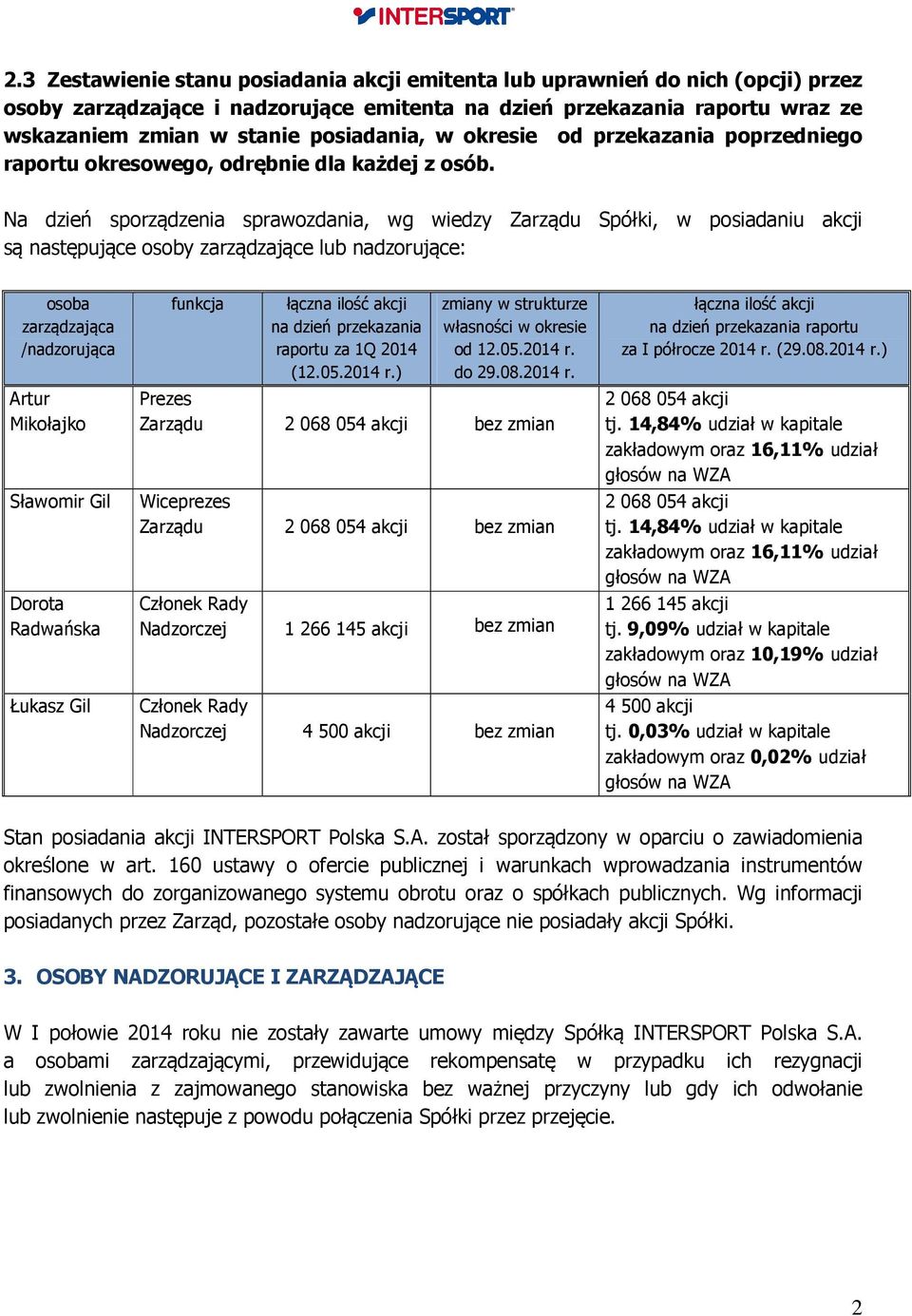 Na dzień sporządzenia sprawozdania, wg wiedzy Zarządu Spółki, w posiadaniu akcji są następujące osoby zarządzające lub nadzorujące: osoba zarządzająca /nadzorująca Artur Mikołajko funkcja łączna