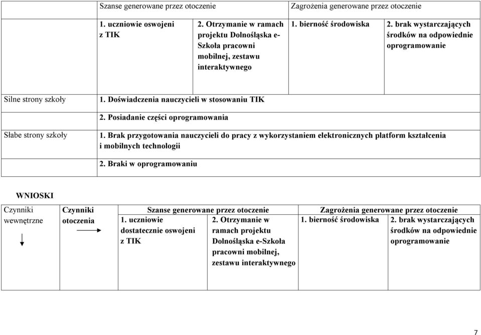 Posiadanie części oprogramowania Słabe strony szkoły 1. Brak przygotowania nauczycieli do pracy z wykorzystaniem elektronicznych platform kształcenia i mobilnych technologii 2.