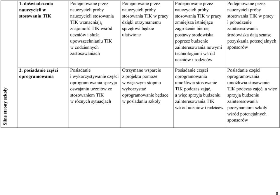 zagrożenie biernej postawy środowiska poprzez budzenie zainteresowania nowymi technologiami wśród uczniów i rodziców Podejmowane przez nauczycieli próby stosowania TIK w pracy i pobudzenie