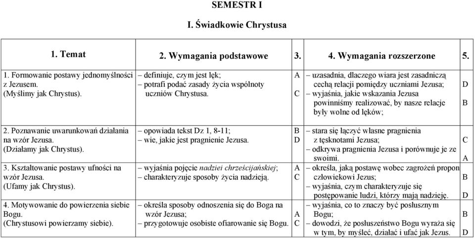 uzasadnia, dlaczego wiara jest zasadniczą cechą relacji pomiędzy uczniami Jezusa; wyjaśnia, jakie wskazania Jezusa powinniśmy realizować, by nasze relacje były wolne od lęków; 2.